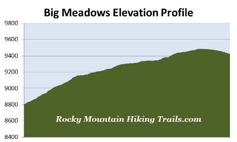 big-meadows-elevation-profile